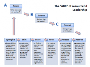 Resourceful styles of leadership